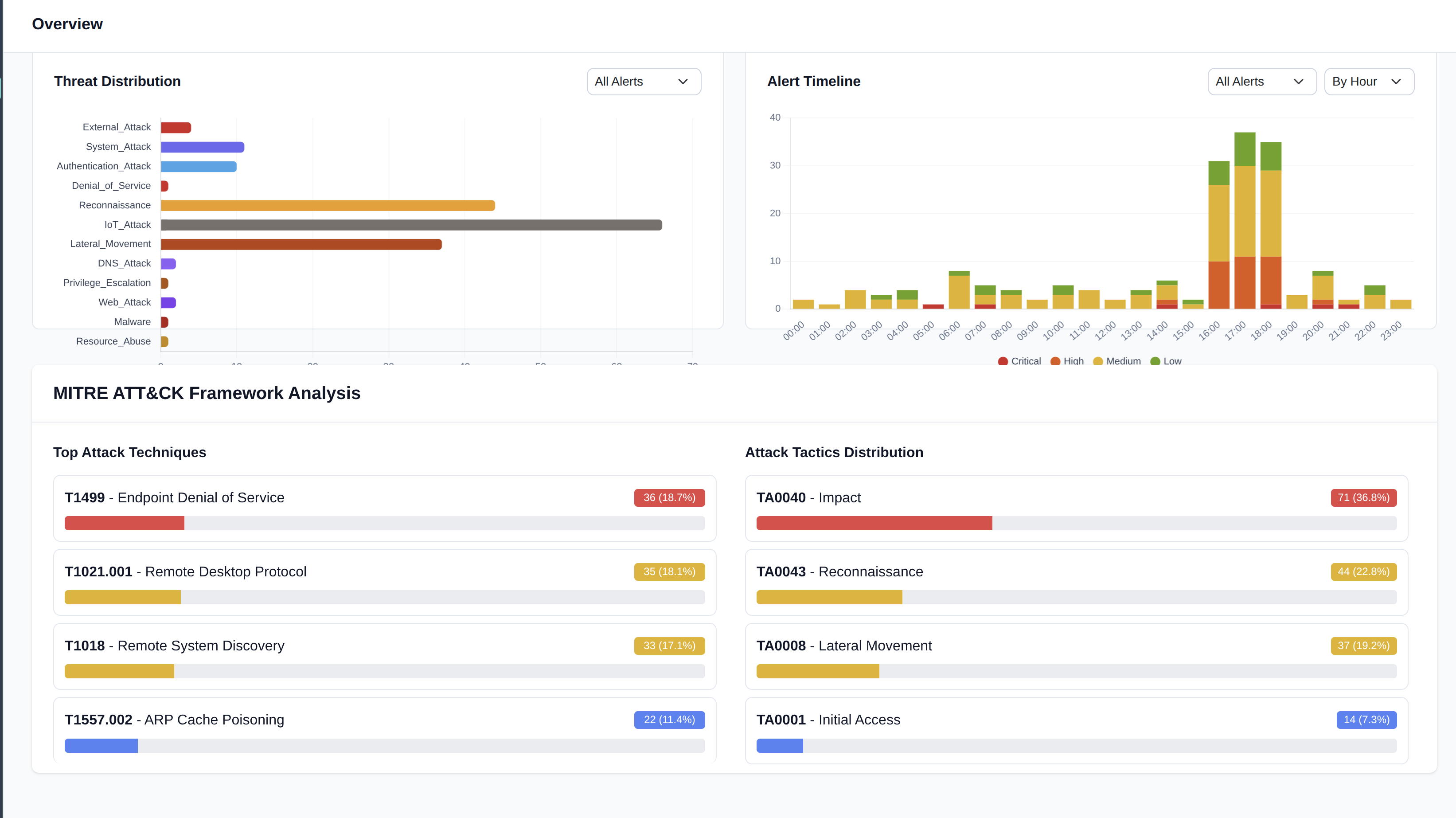 Syntrisec AI Analysis Dashboard